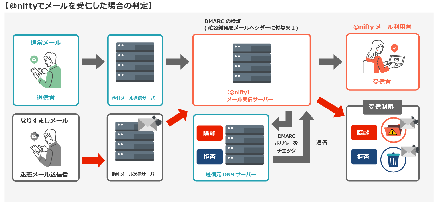 DMARC(受信）