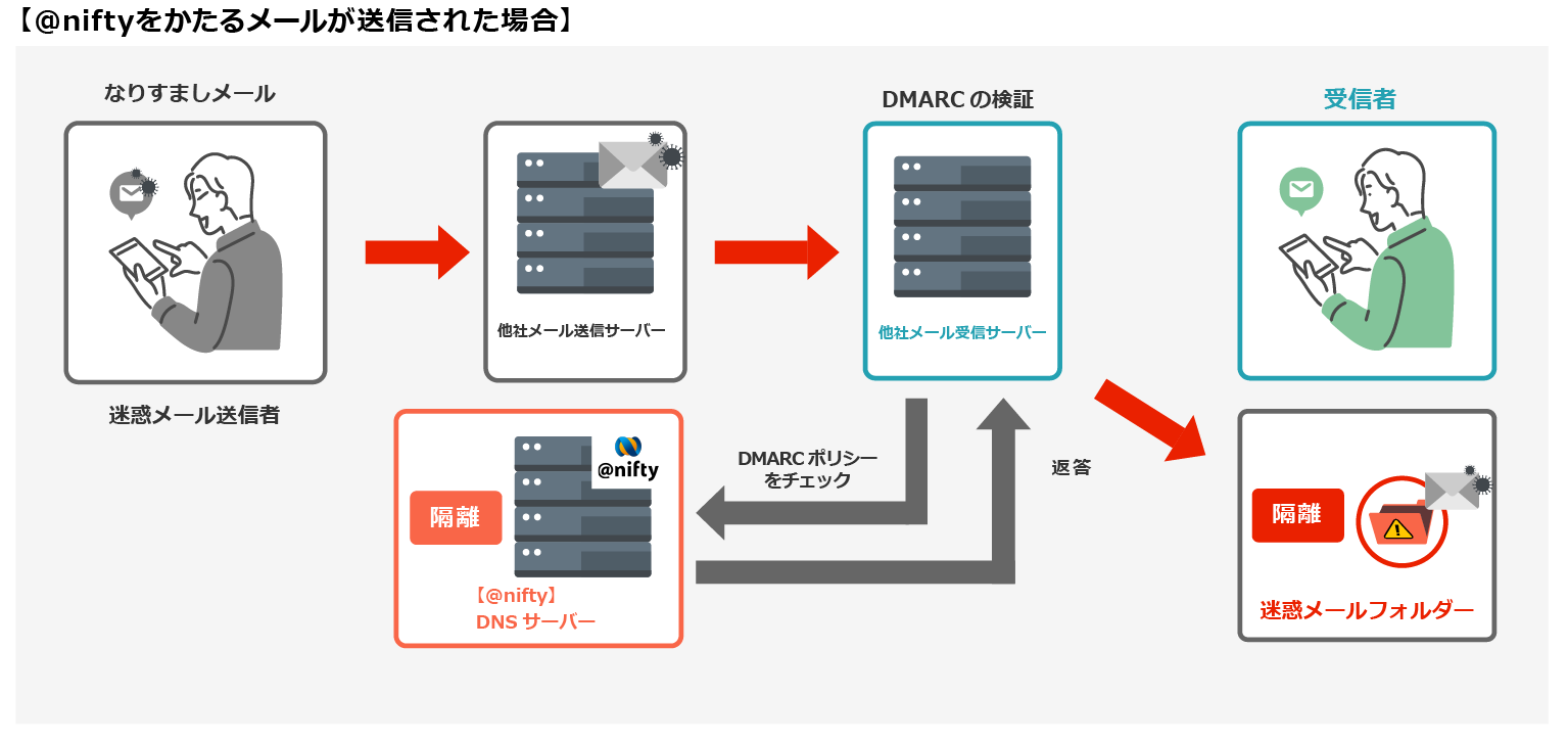 DMARC(送信）